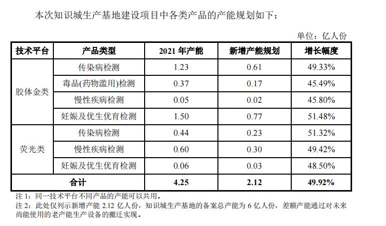 财报金选 | 万孚生物业绩回落：新冠潮水退去，募投项目产能扩张必要性需重新审视！