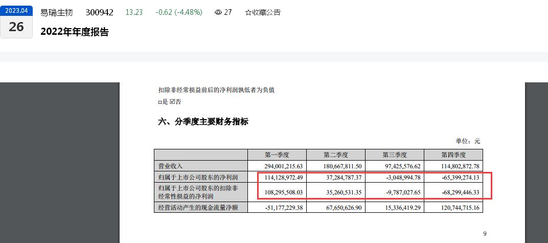 新冠潮褪去，易瑞生物业绩“大变脸”：新冠类产品毛利下滑，去年盈利暴跌六成，今年一季度亏损近3000万元