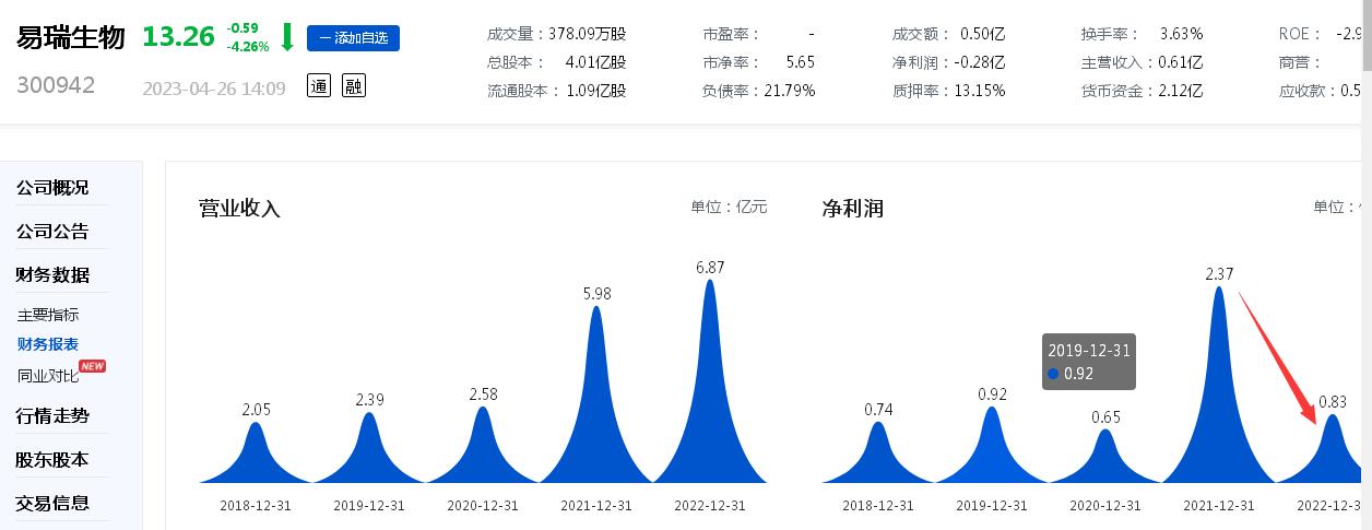 新冠潮褪去，易瑞生物业绩“大变脸”：新冠类产品毛利下滑，去年盈利暴跌六成，今年一季度亏损近3000万元