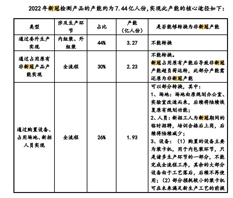 财报金选 | 万孚生物业绩回落：新冠潮水退去，募投项目产能扩张必要性需重新审视！