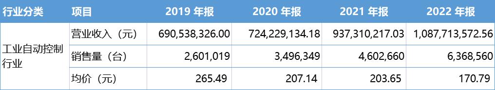 财报金选 | 毛利率与产品均价双双下滑！万讯自控业绩向下拐点来临，新业务被迫剥离、募投项目大幅延期！