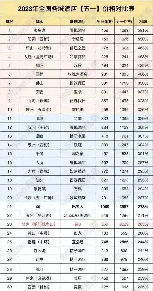 国内旅游迎“最热五一”，人均消费却下降了(图1)