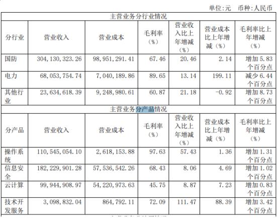 财报金选|麒麟信安上市后首份年报！经营性现金流由正转负，对大客户依赖程度较高