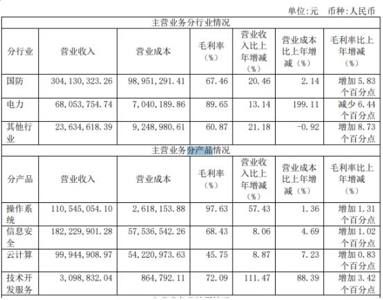 财报金选|麒麟信安上市后首份年报！经营性现金流由正转负，对大客户依赖程度较高