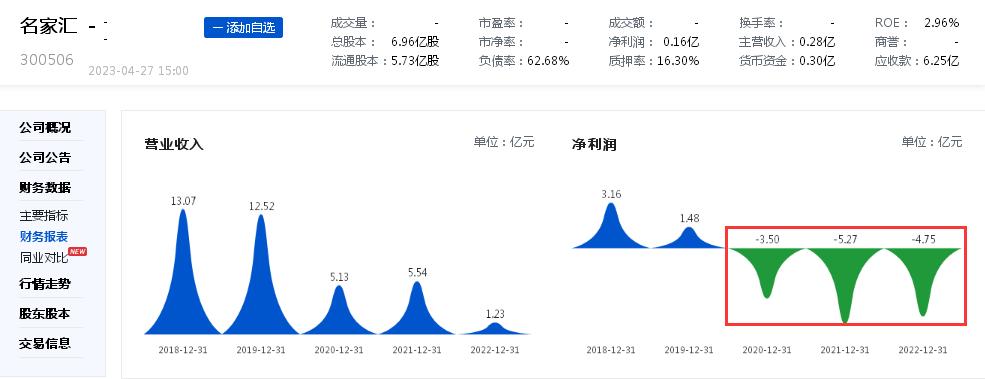 身陷逾13亿元亏损泥潭，名家汇重点布局半导体业务、管理层“大变动”：实控人年仅26岁儿子程治文“反对声”中“上位”非独立董事