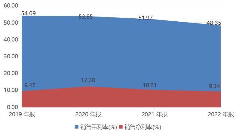 财报金选 | 毛利率与产品均价双双下滑！万讯自控业绩向下拐点来临，新业务被迫剥离、募投项目大幅延期！