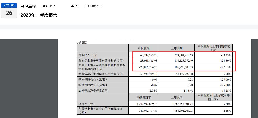 新冠潮褪去，易瑞生物业绩“大变脸”：新冠类产品毛利下滑，去年盈利暴跌六成，今年一季度亏损近3000万元