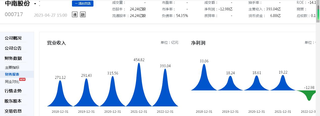 钢铁调整周期来了？更改公司名、换新董事长后，中南股份去年“巨亏”近13亿元、为最近五年来首次亏损