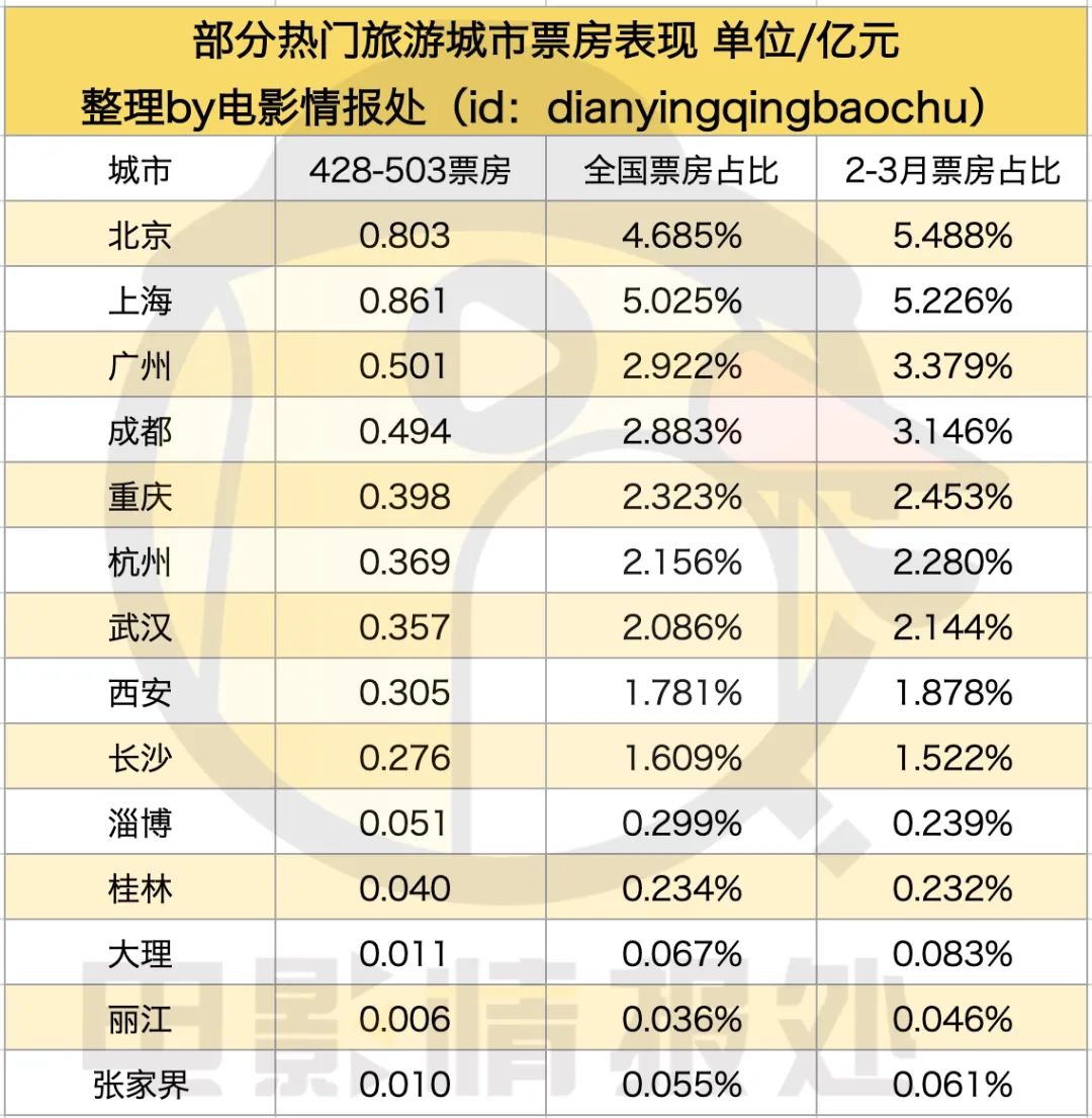 承认吧，旅游火爆，电影院一点汤都喝不到