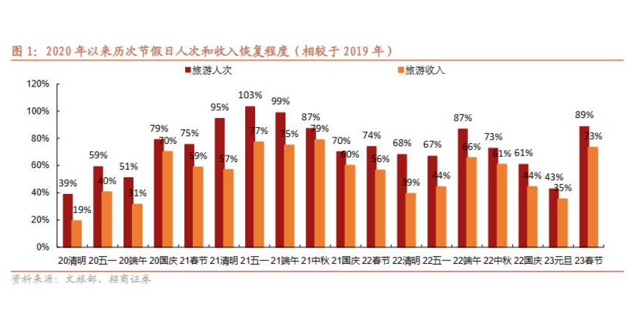 五一收官，2.74亿人在路上，626.5万人次出入境