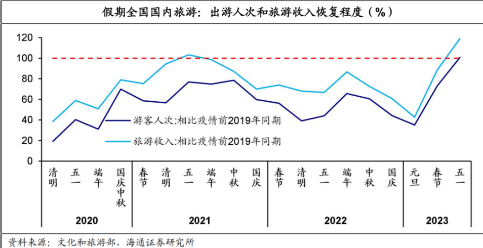 研报里的五一酒旅市场：超预期与放低预期(图1)