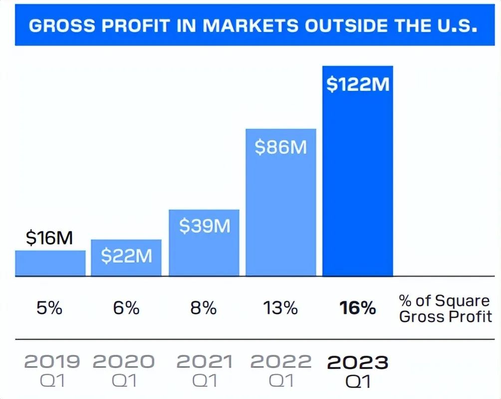 Block：“美国支付宝”逆境中坚强向上？-36氪