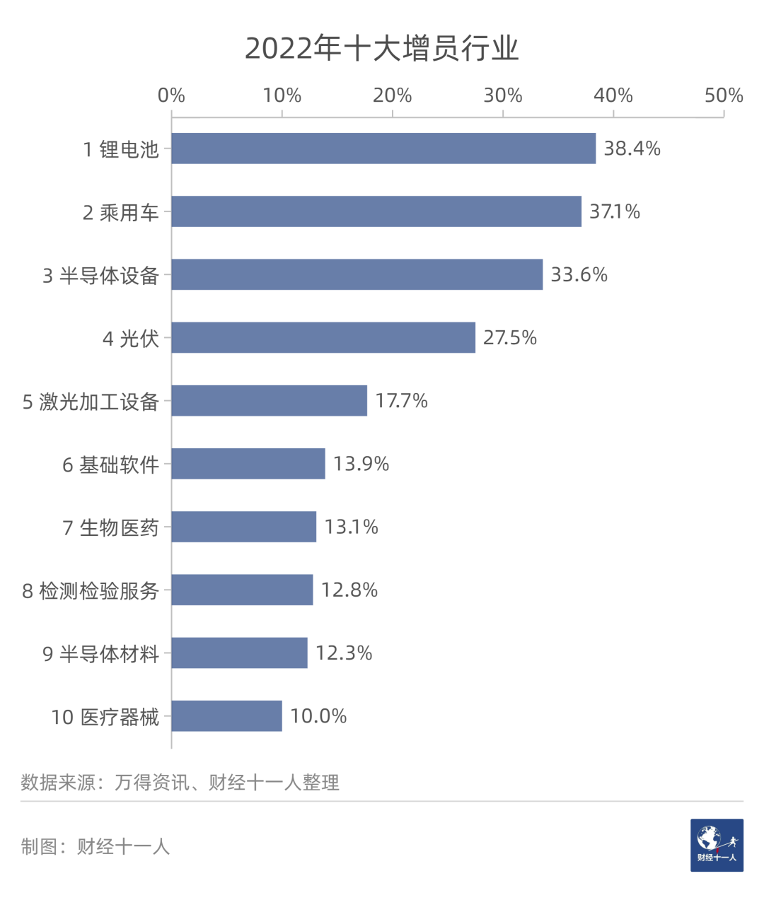 2022年十大增员行业(图12)