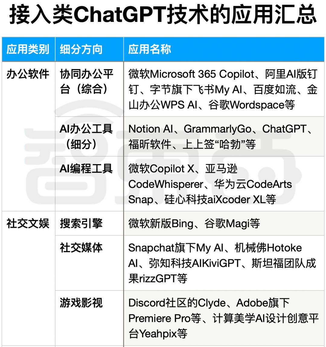 全面接入：ChatGPT杀进15个商业应用，让AI替你打工-36氪