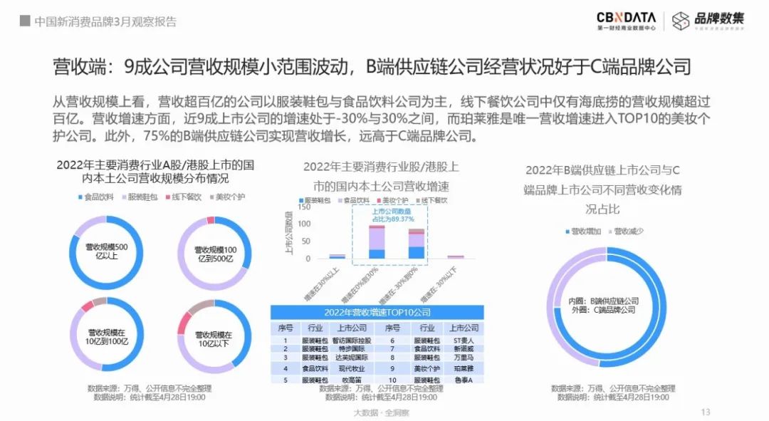 回顾2022年消费上市公司年报，我们看到了7大行业真相(图1)