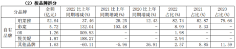 回顾2022年消费上市公司年报，我们看到了7大行业真相(图5)