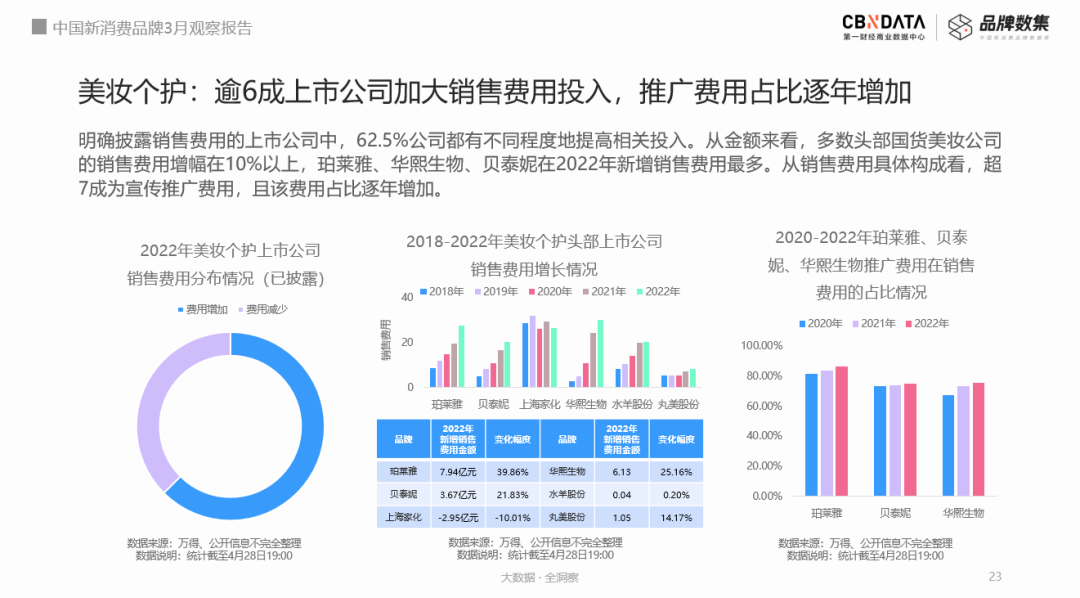 回顾2022年消费上市公司年报，我们看到了7大行业真相(图7)