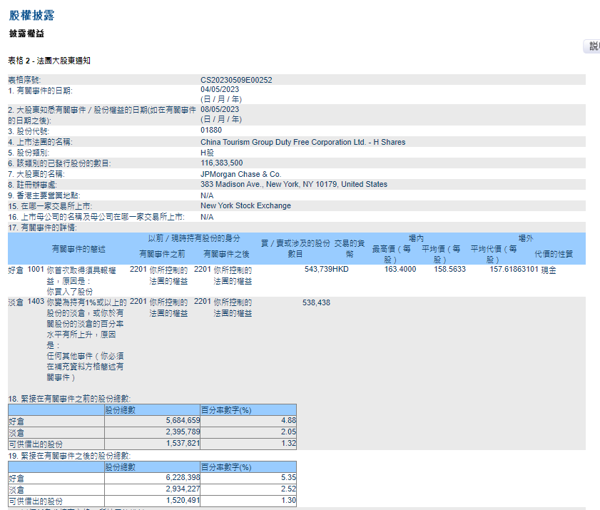 摩根大通将中国中免H股的持股比例从4.88%增加到5.35%