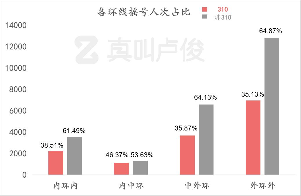 我整理了上海四万 条摇号信息，背后发现 36氪