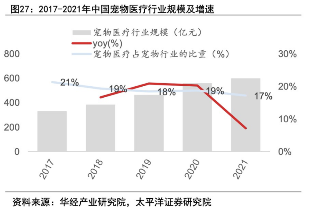 宠物医院，亏麻了？(图8)