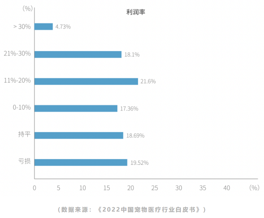 宠物医院，亏麻了？(图3)