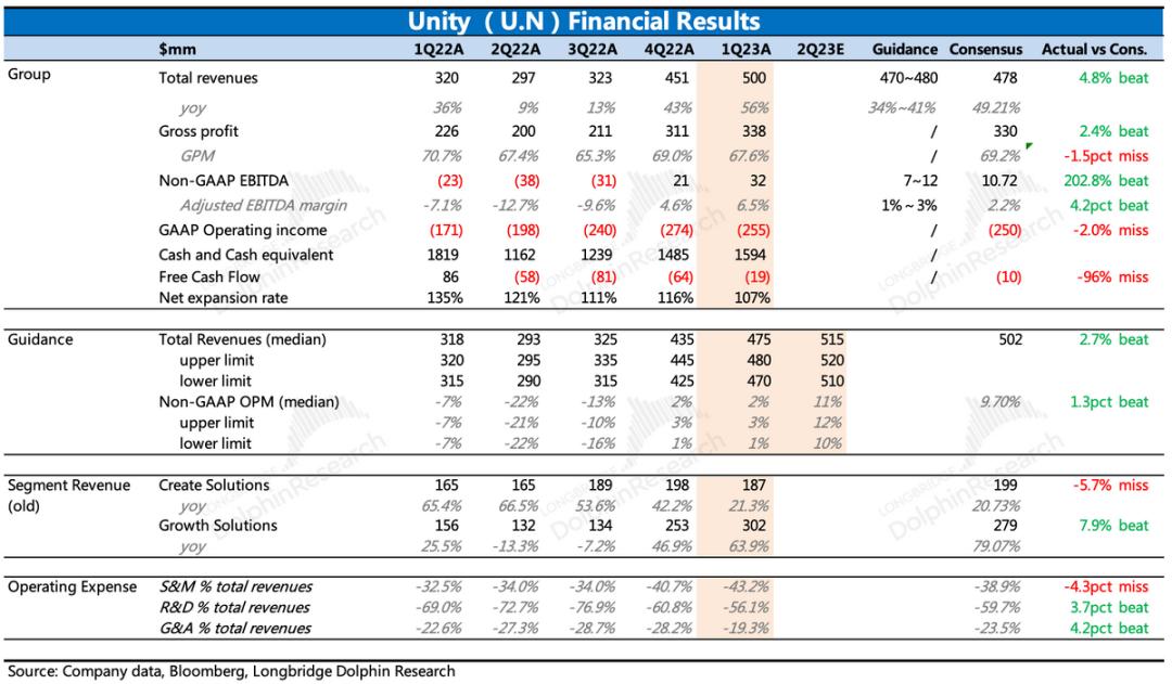 Unity：财报Beat芜湖起飞？先等等…-36氪