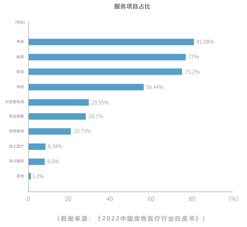 宠物医院，亏麻了？(图4)