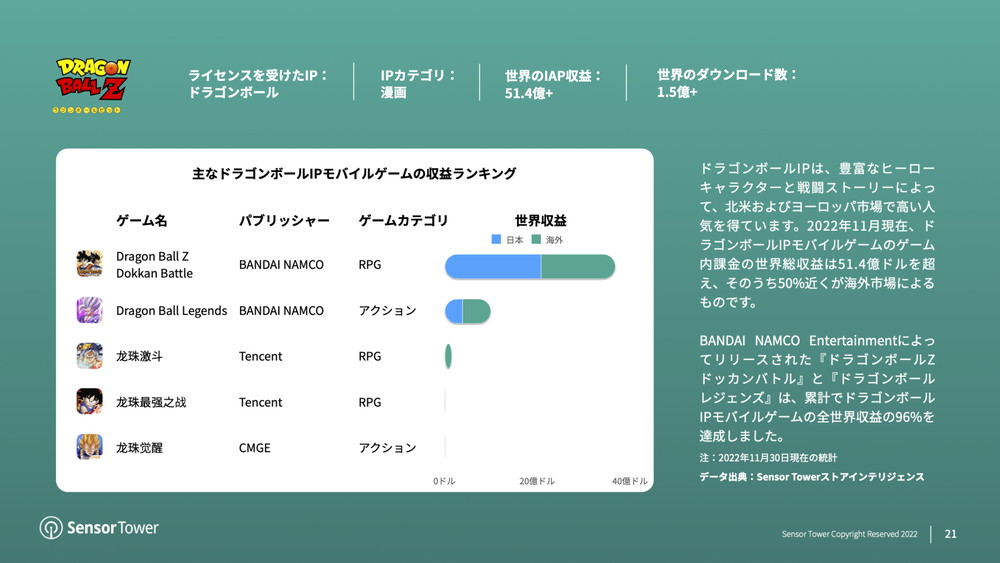 一年给万代贡献74亿元收入，龙珠如何风靡全球？(图5)