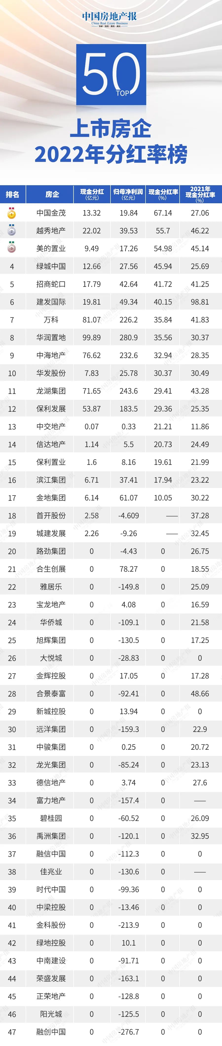 TOP50上市房企现金分红大缩水，31家零分红-36氪