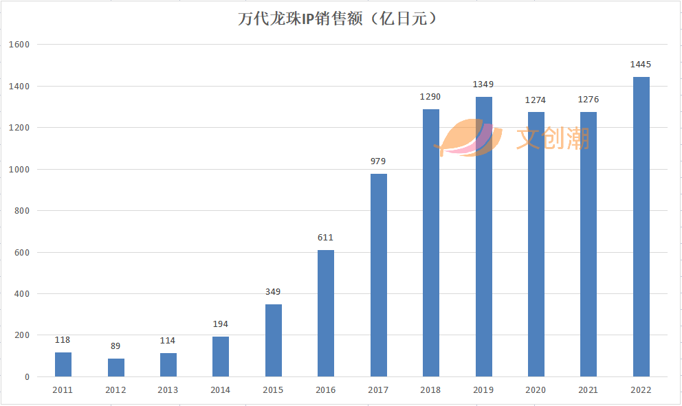 一年给万代贡献74亿元收入，龙珠如何风靡全球？(图2)