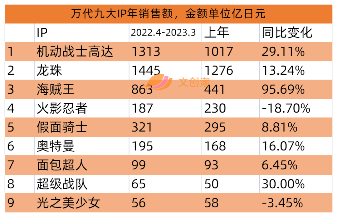 一年给万代贡献74亿元收入，龙珠如何风靡全球？(图1)