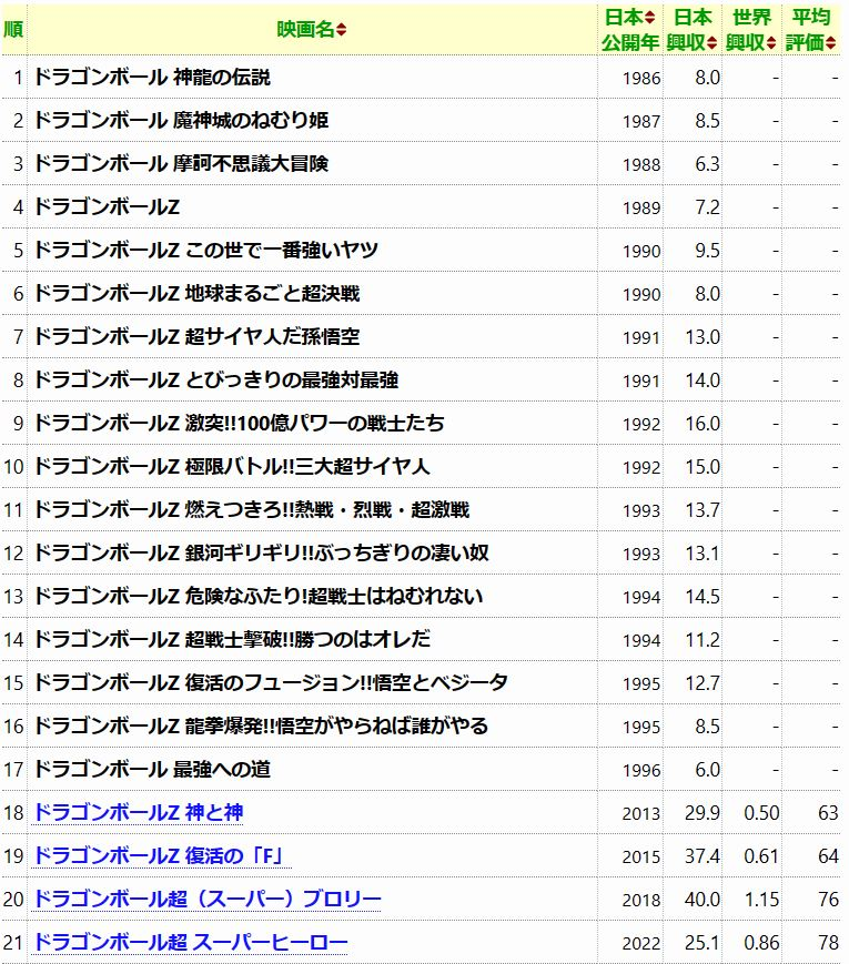 一年给万代贡献74亿元收入，龙珠如何风靡全球？(图14)