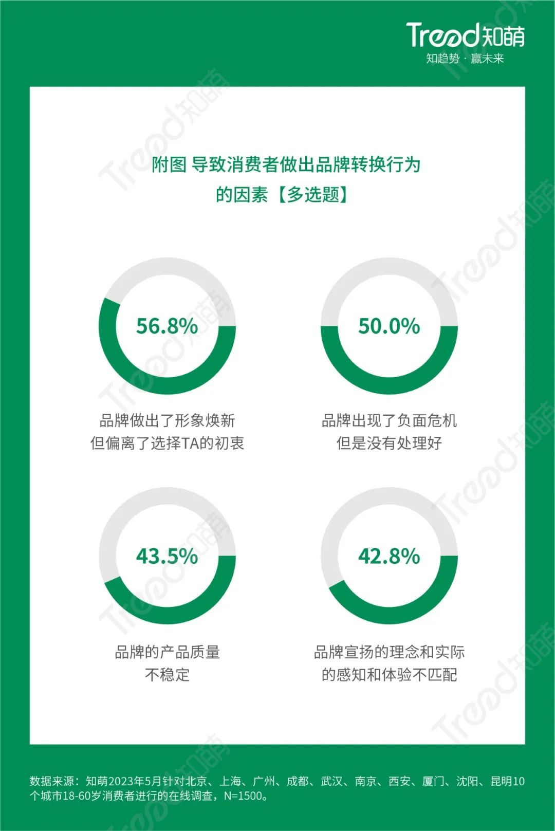 趋势调查：2023中国品牌消费趋势洞察报告(图10)