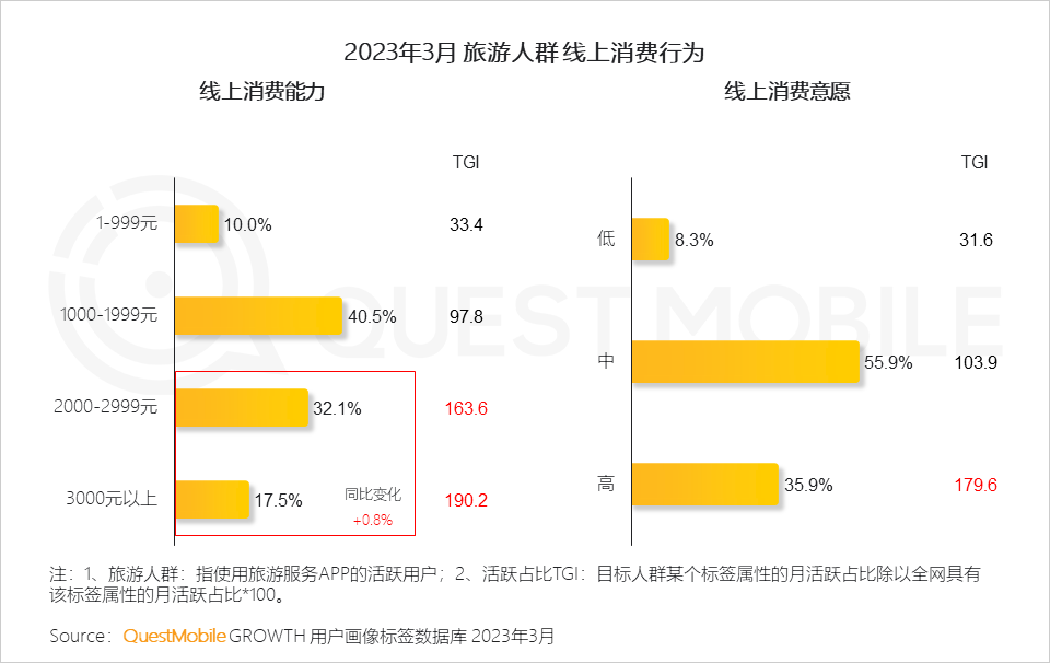 QuestMobile2023智慧文旅报告：旅游服务APP月活近1.4亿，数字化促“服务-管理-营销”闭环，迪士尼月活破125万(图10)