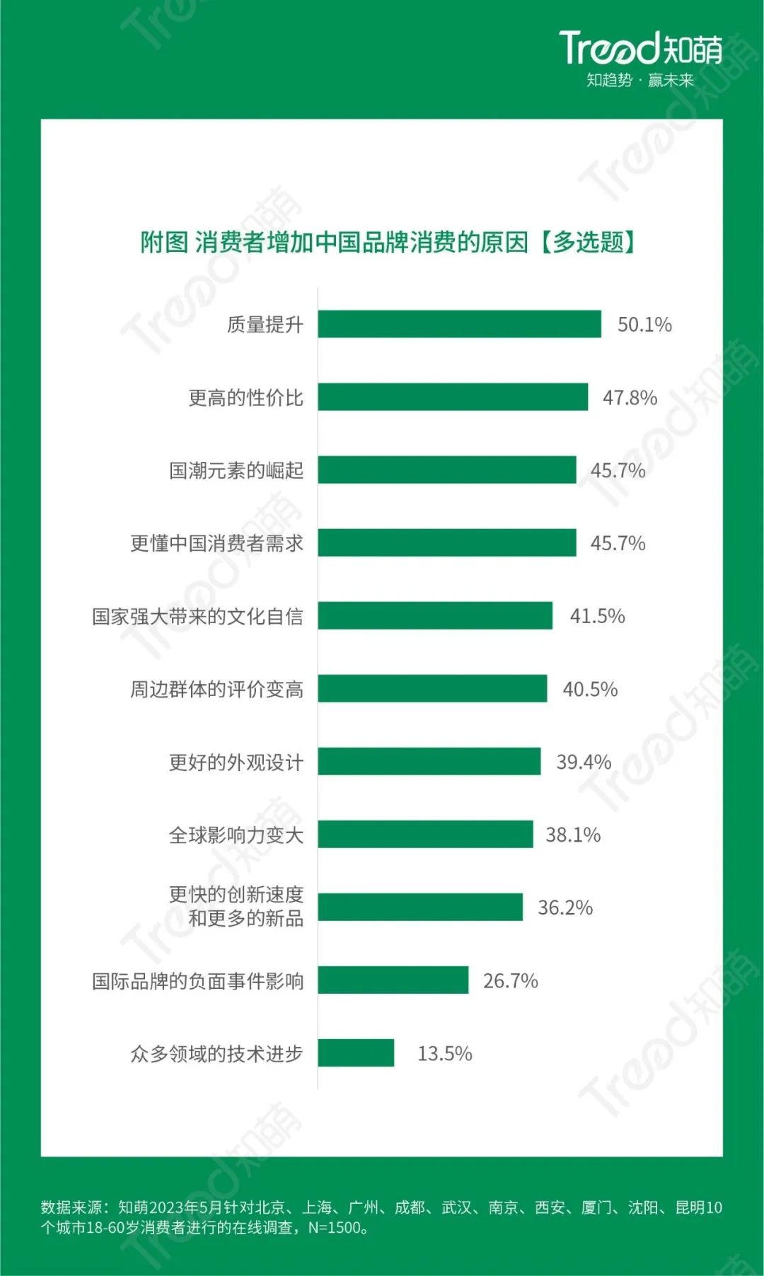 趋势调查：2023中国品牌消费趋势洞察报告(图2)