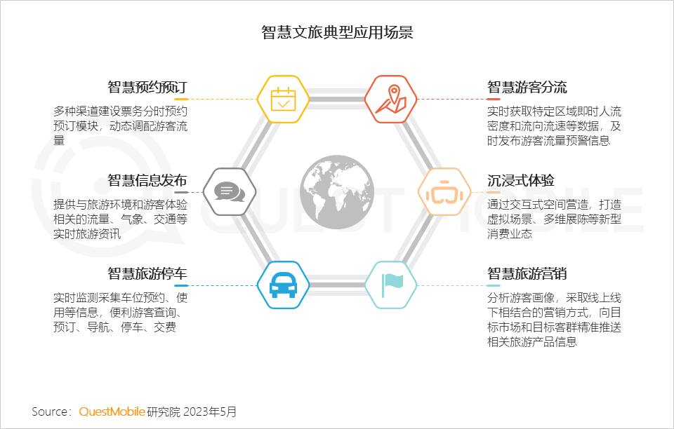 QuestMobile2023智慧文旅报告：旅游服务APP月活近1.4亿，数字化促“服务-管理-营销”闭环，迪士尼月活破125万(图5)