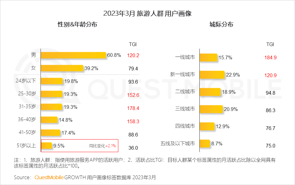 QuestMobile2023智慧文旅报告：旅游服务APP月活近1.4亿，数字化促“服务-管理-营销”闭环，迪士尼月活破125万(图9)