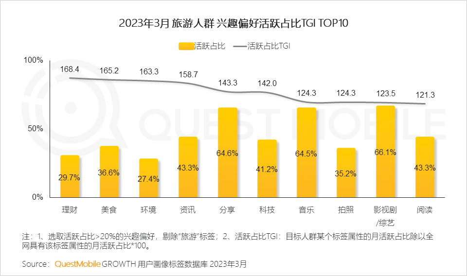 QuestMobile2023智慧文旅报告：旅游服务APP月活近1.4亿，数字化促“服务-管理-营销”闭环，迪士尼月活破125万(图11)