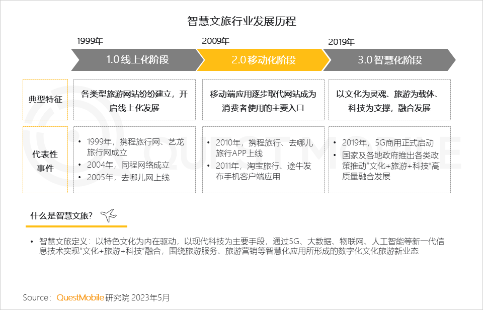 QuestMobile2023智慧文旅报告：旅游服务APP月活近1.4亿，数字化促“服务-管理-营销”闭环，迪士尼月活破125万(图2)