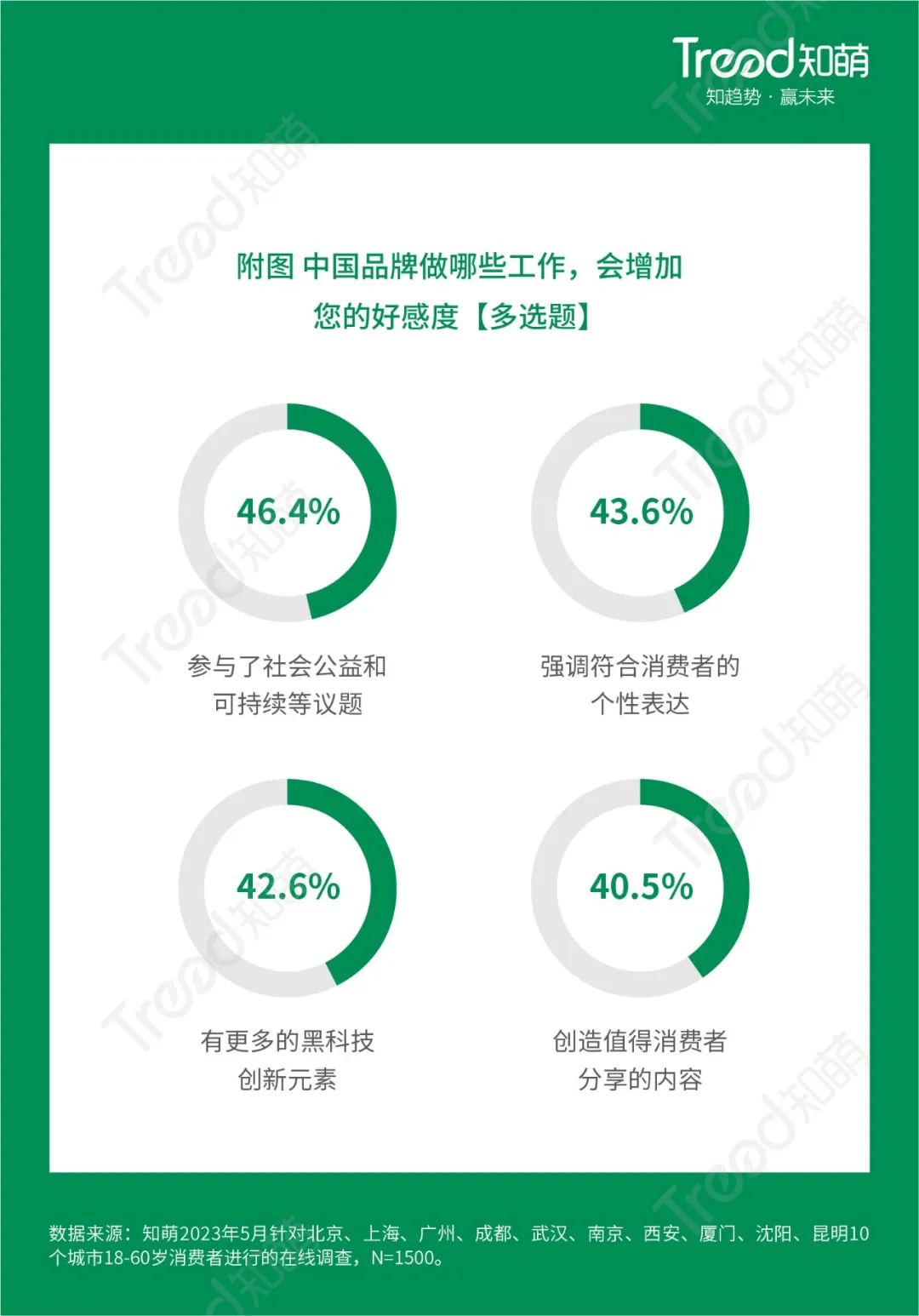 趋势调查：2023中国品牌消费趋势洞察报告(图12)