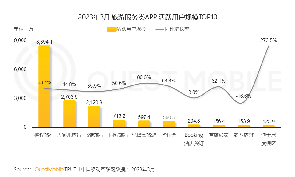 QuestMobile2023智慧文旅报告：旅游服务APP月活近1.4亿，数字化促“服务-管理-营销”闭环，迪士尼月活破125万(图18)