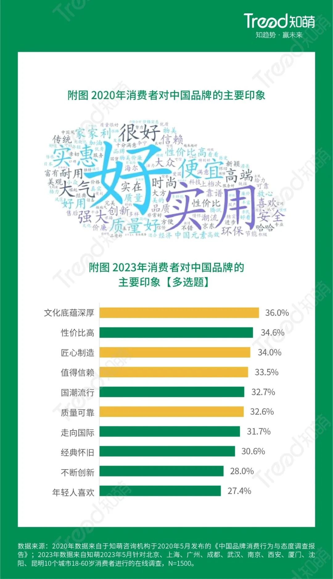 趋势调查：2023中国品牌消费趋势洞察报告(图3)