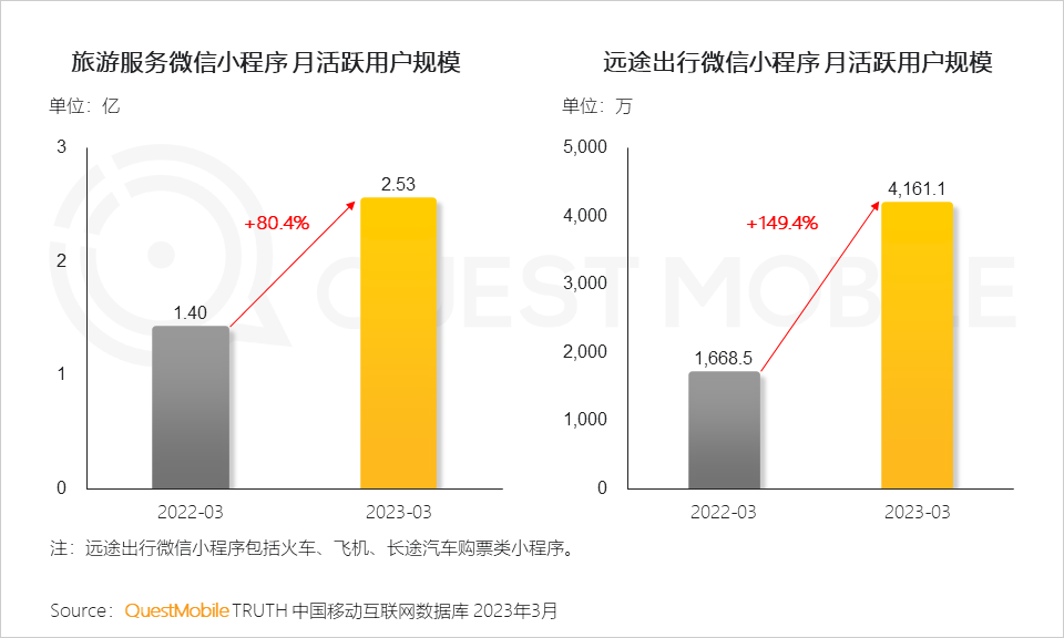 QuestMobile2023智慧文旅报告：旅游服务APP月活近1.4亿，数字化促“服务-管理-营销”闭环，迪士尼月活破125万(图7)