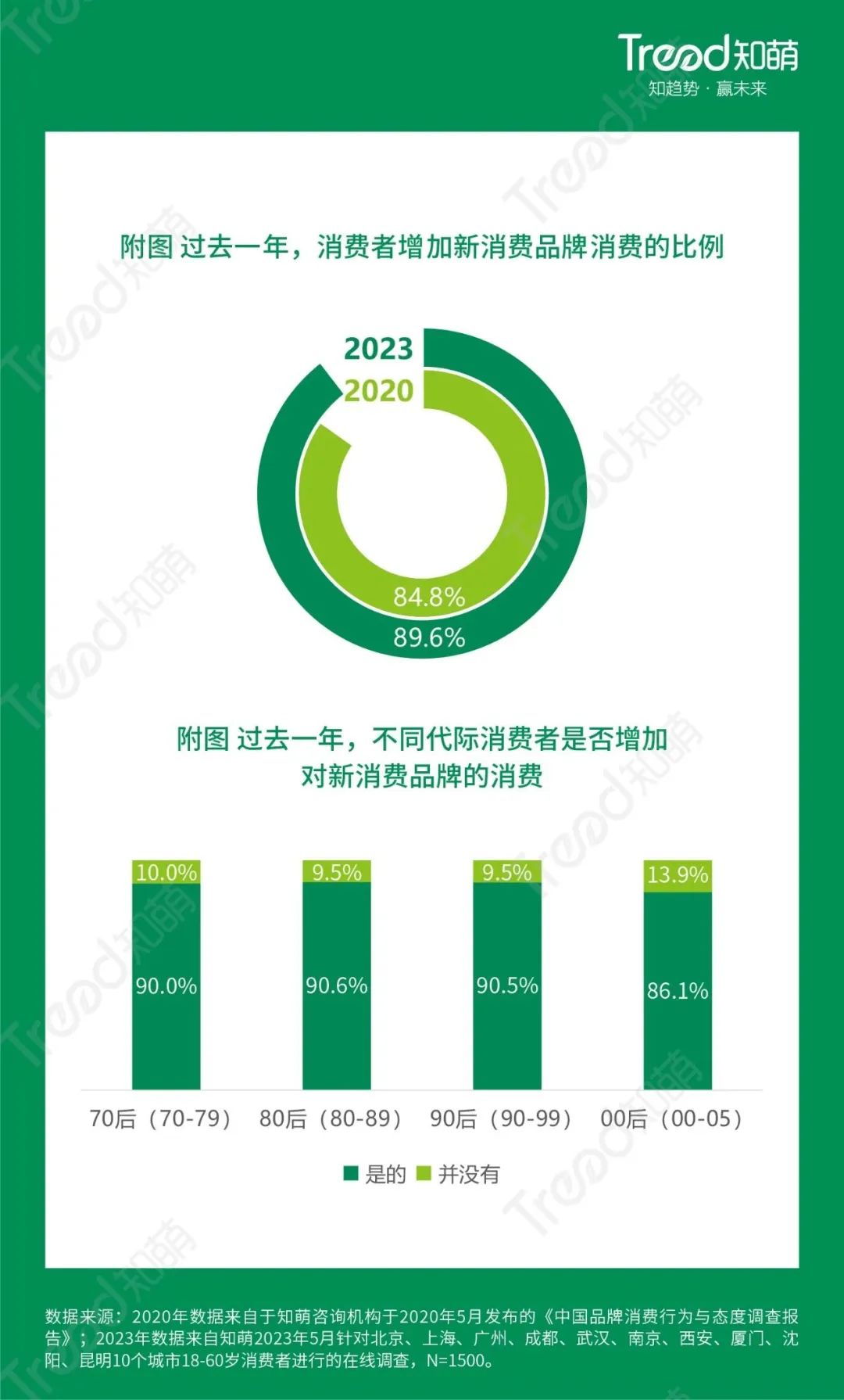 趋势调查：2023中国品牌消费趋势洞察报告(图6)