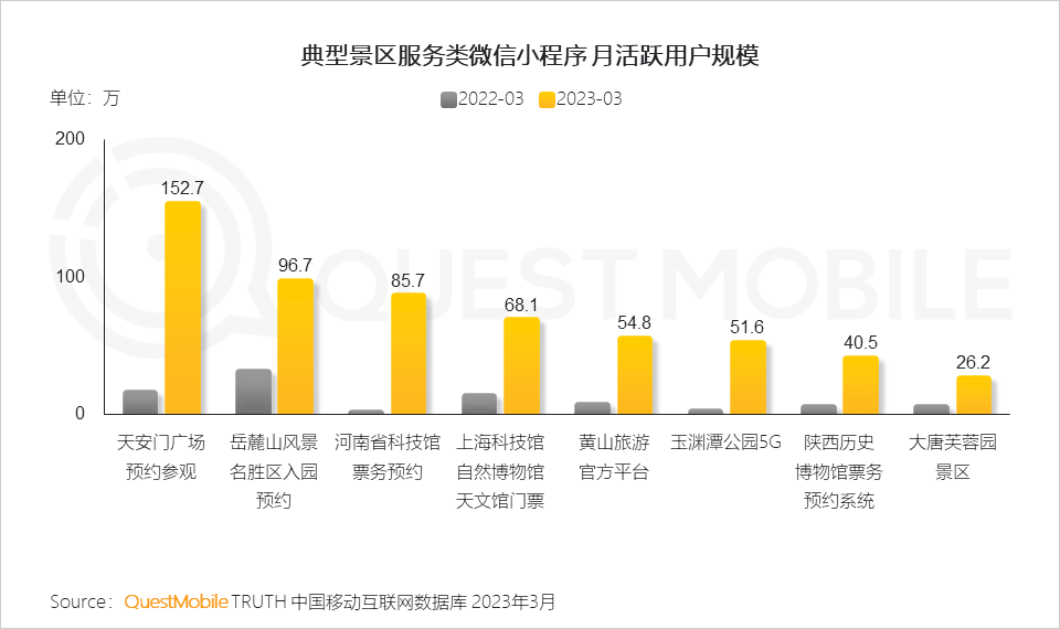 QuestMobile2023智慧文旅报告：旅游服务APP月活近1.4亿，数字化促“服务-管理-营销”闭环，迪士尼月活破125万(图19)