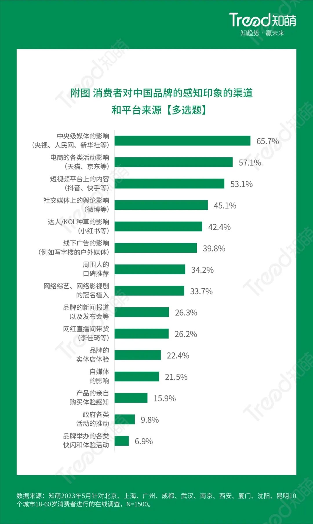 趋势调查：2023中国品牌消费趋势洞察报告(图8)