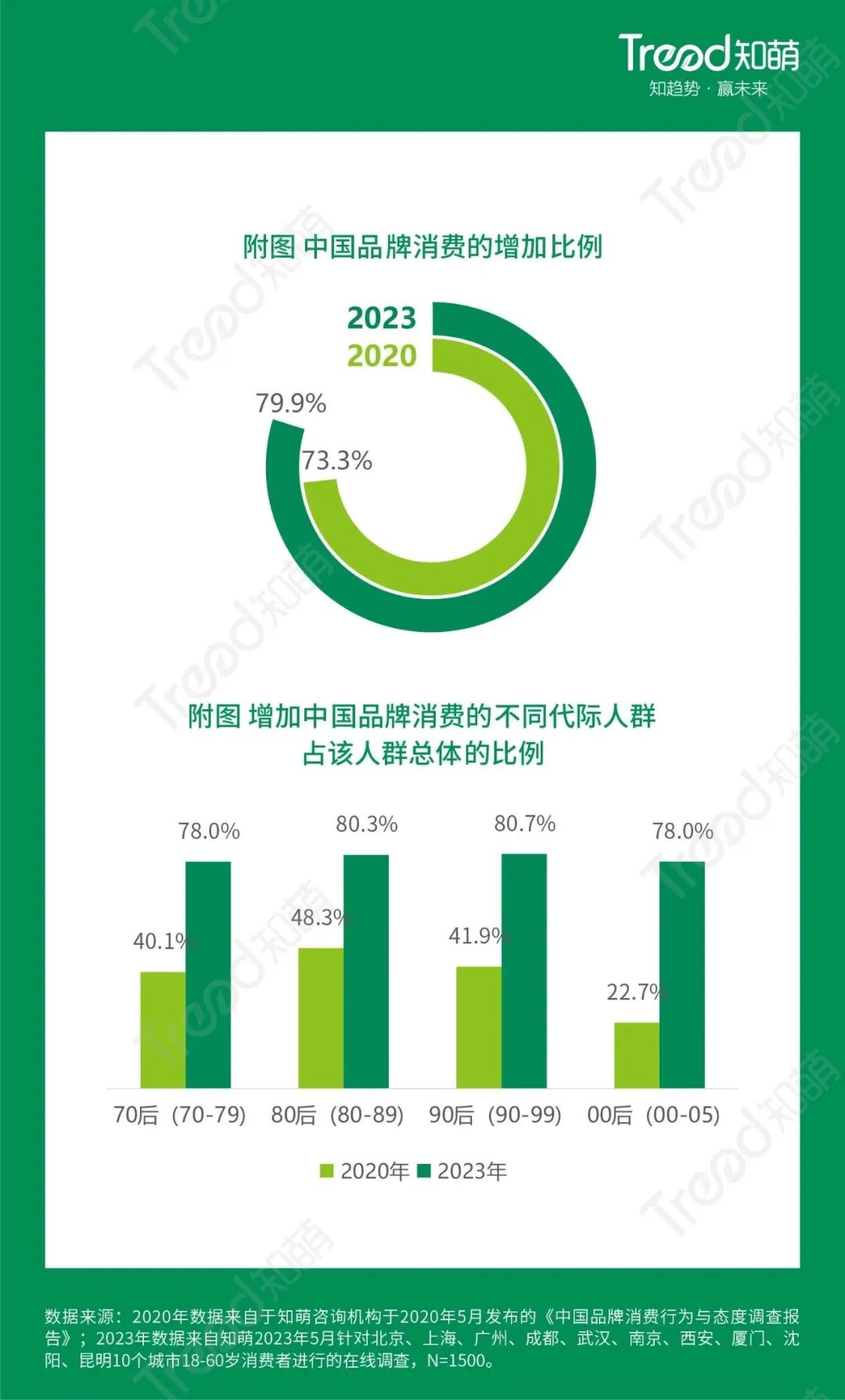 趋势调查：2023中国品牌消费趋势洞察报告