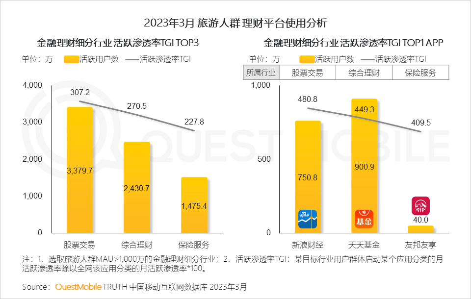 QuestMobile2023智慧文旅报告：旅游服务APP月活近1.4亿，数字化促“服务-管理-营销”闭环，迪士尼月活破125万(图12)