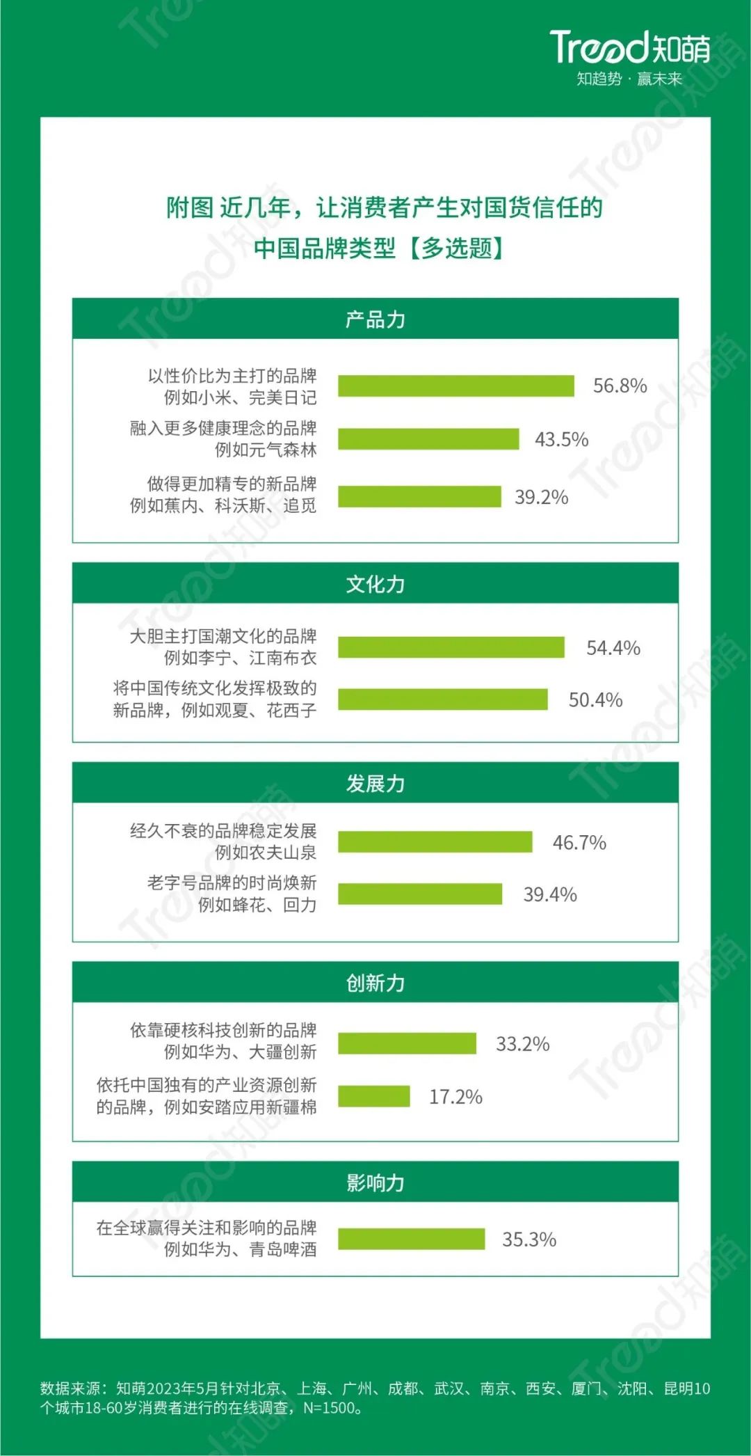 趋势调查：2023中国品牌消费趋势洞察报告(图5)