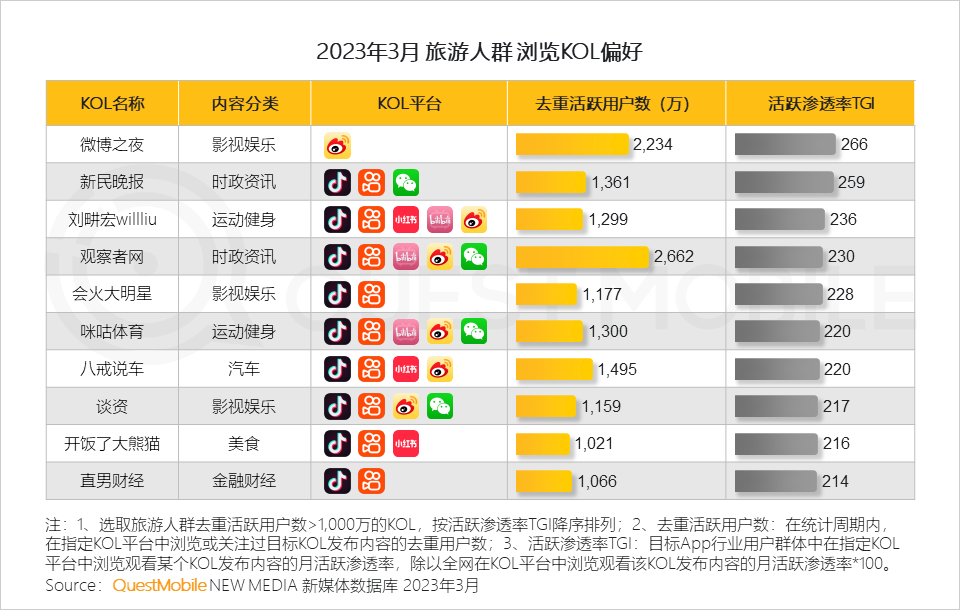 QuestMobile2023智慧文旅报告：旅游服务APP月活近1.4亿，数字化促“服务-管理-营销”闭环，迪士尼月活破125万(图13)